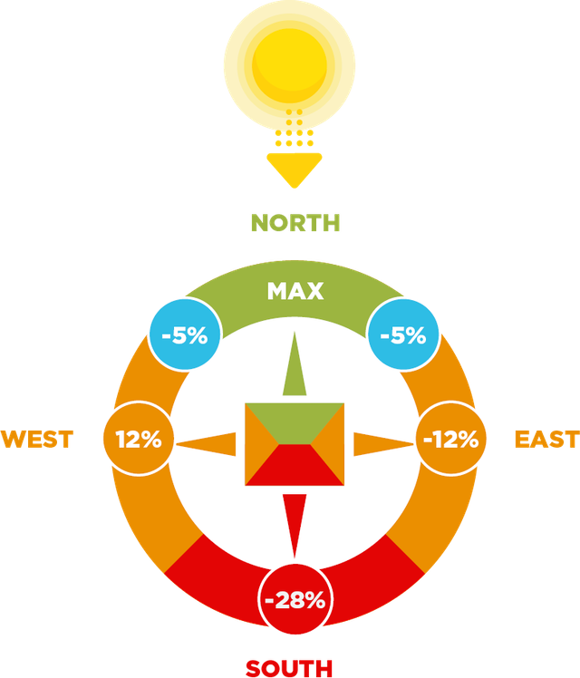 ideal solar panel direction illustration