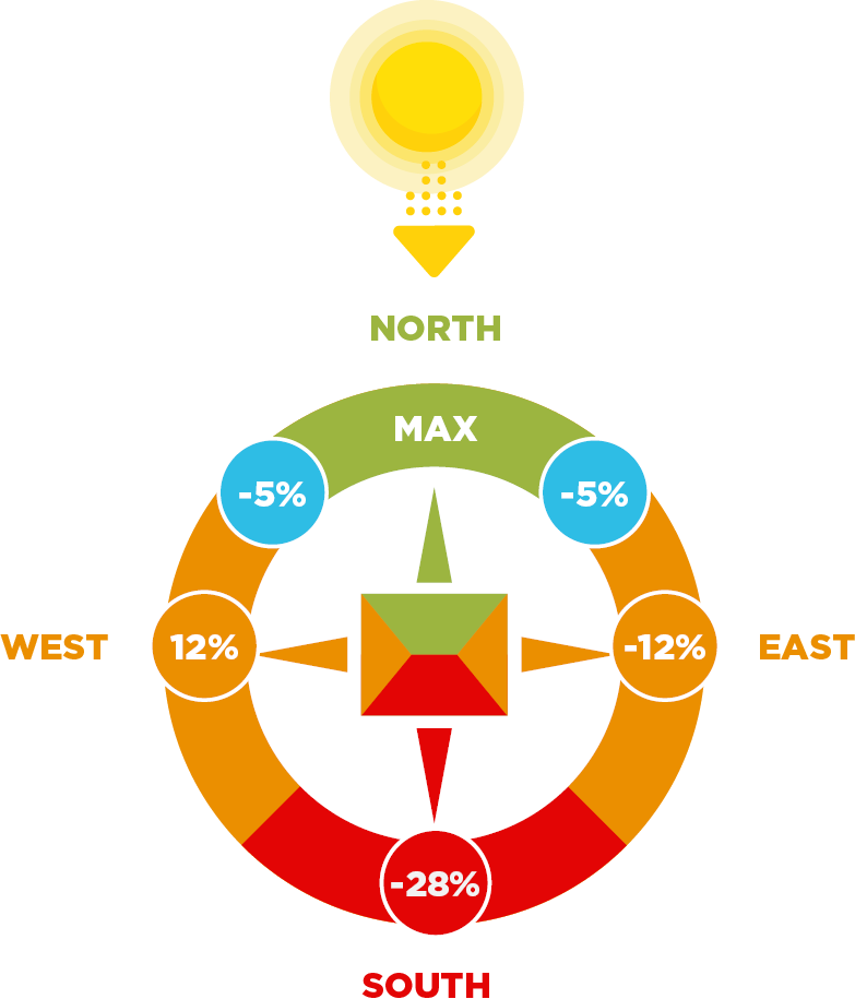 solar panels cairns ideal direction illustration