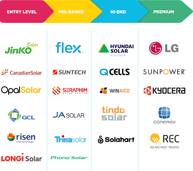 best solar panels rated in table by brand type